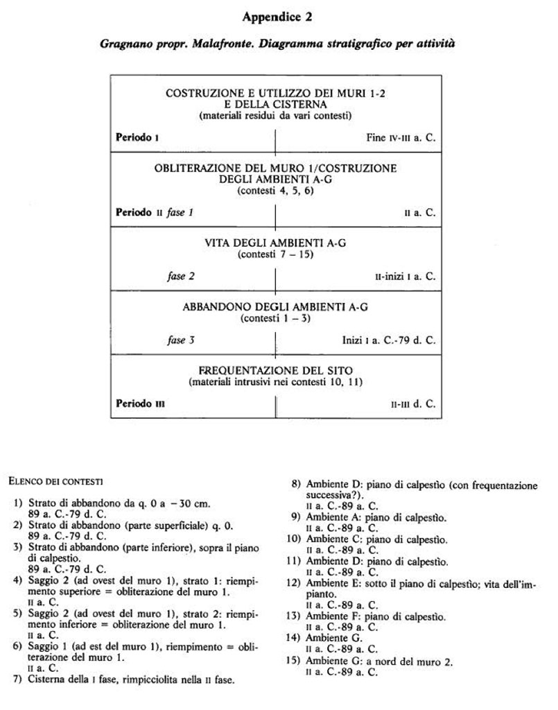 Gragnano proprietà Malafronte. Appendice 2. Diagramma stratigrafico per attività.
Gragnano proprietà Malafronte. Appendix 2. Stratigraphic diagram by activity.
Vedi/See Miniero P., Di Giovanni V., Gasperetti, G. Insediamenti di età repubblicana nell' ager Stabianus in Rivista di Studi Pompeiani V, 1991-2, p. 56 Appendice 2.
