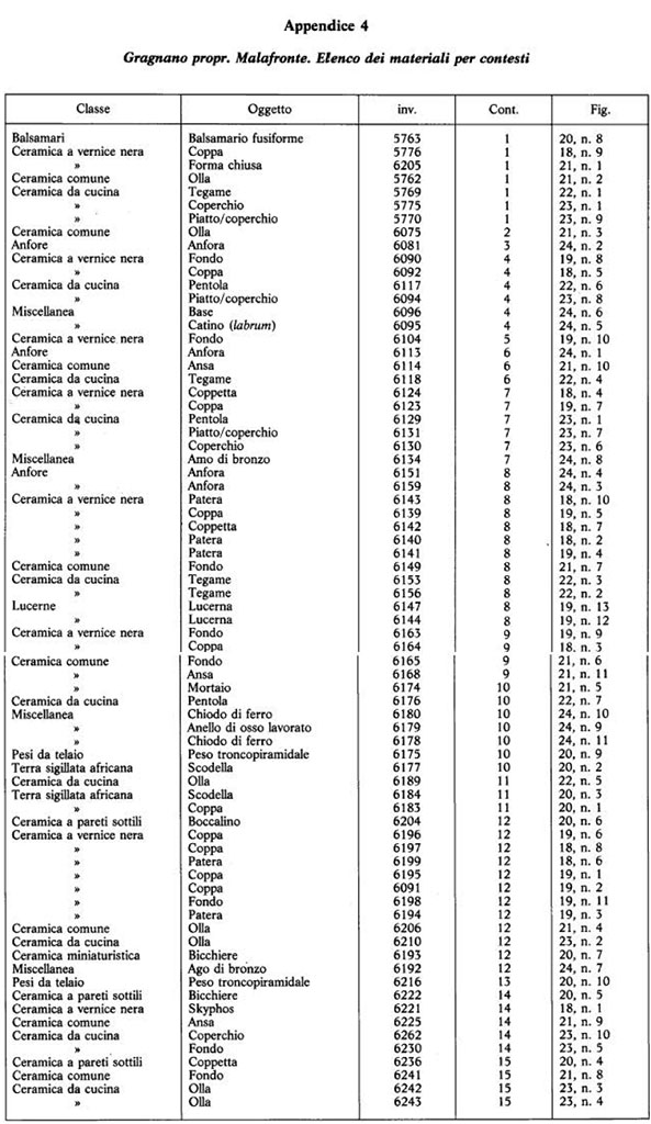 Gragnano proprietà Malafronte. Appendice 4. Elenco dei materiali per contesti.
Gragnano proprietà Malafronte. Appendix 4. List of materials by contexts.
Vedi/See Miniero P., Di Giovanni V., Gasperetti, G. Insediamenti di età repubblicana nell' ager Stabianus in Rivista di Studi Pompeiani V, 1991-2, p. 58-9 Appendice 4 e p. 25-54 per dettagli individuali/for individual details.
